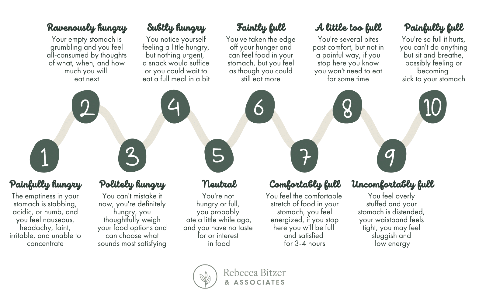 How To Use A Hunger Scale In Intuitive Eating Rebecca Bitzer And Associates 